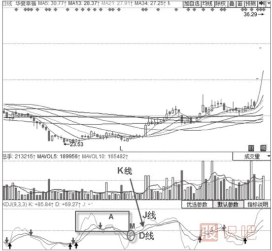 KDJ指標+MACD經典買入形態(tài)-MACD二次翻紅+KDJ低位金叉形態(tài)