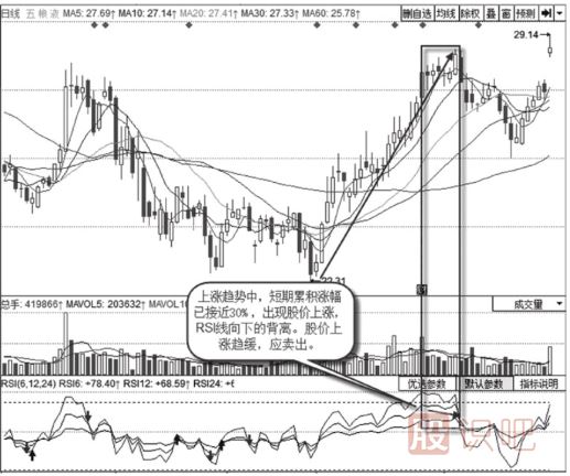 頂背離的股票特征以及賣出方法