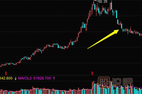 主力出貨手法-殺跌式出貨形態(tài)（圖解）