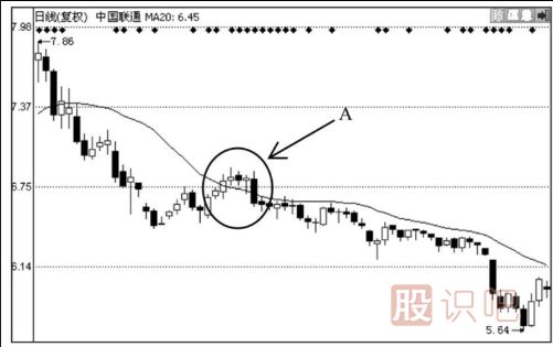 均線買賣八法則-四大買入法則與四大賣出法則
