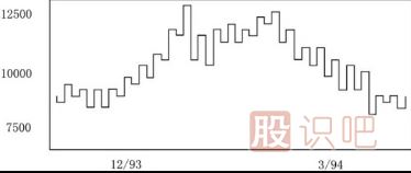 江恩理論買賣規(guī)則-決定趨勢