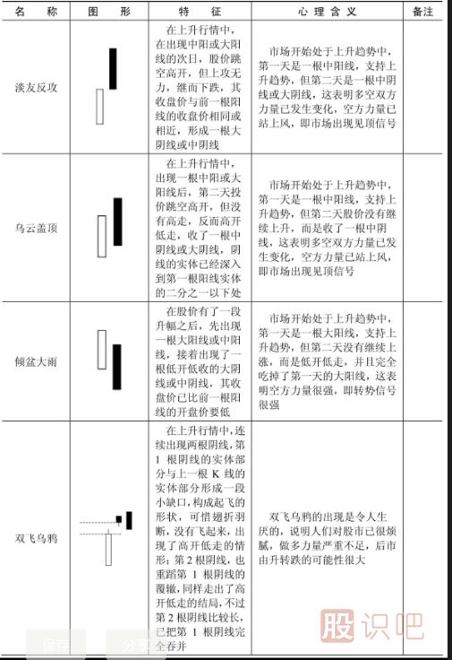 哪些K線形態(tài)是見(jiàn)頂信號(hào)？文中就是所有見(jiàn)頂K線圖形態(tài)