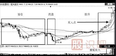 橫盤后的突然放量就是最佳買點(diǎn)-成交量分析