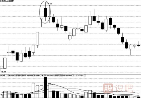 “巨量陰陽(yáng)”的賣(mài)出時(shí)機(jī)-成交量看法
