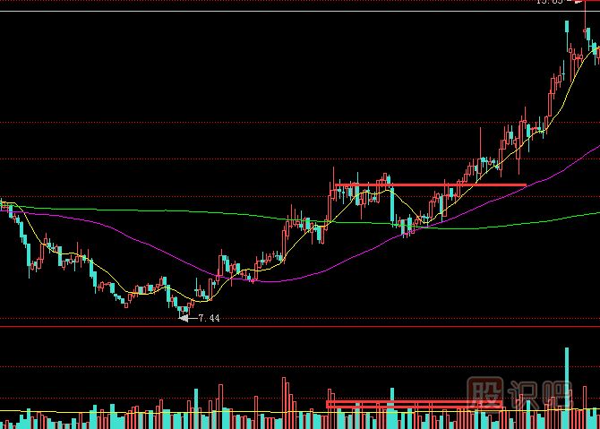 股價突破時必須要放量才好嗎？