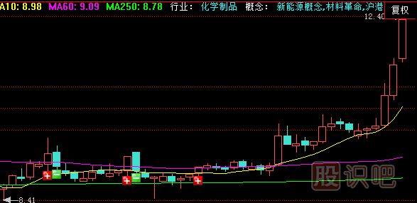 <a href=http://m.jctcp6.com/jszb/K/ target=_blank class=infotextkey>K線圖</a>基礎(chǔ)知識-怎么看單根K線