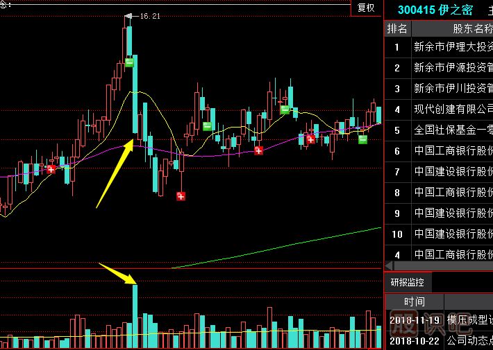 <a href=http://m.jctcp6.com/GPRM/sy/2032.html target=_blank class=infotextkey>放量</a>長陰出貨<a href=http://m.jctcp6.com/jsfx/K/ target=_blank class=infotextkey>K線</a>形態(tài)（圖解）