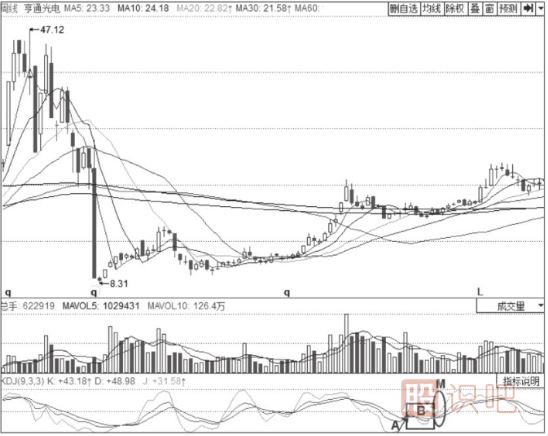 K線和D線平行震蕩后的金叉-KDJ指標詳解
