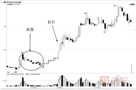 教您看懂主力的打壓手法及目的
