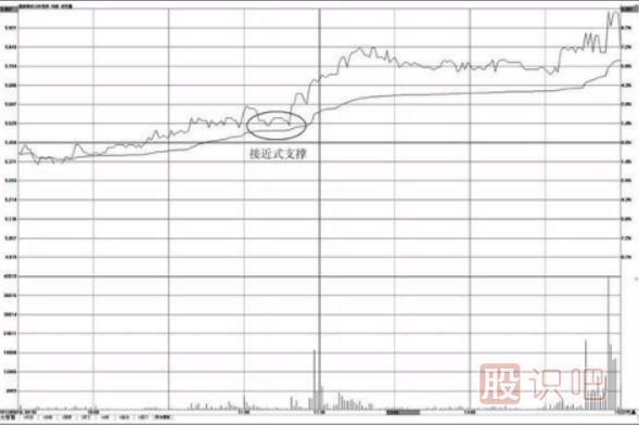 如何在<a href=http://m.jctcp6.com/jsfx/fs/ target=_blank class=infotextkey>分時(shí)圖</a>中找支撐點(diǎn)-分時(shí)圖均價(jià)線的支撐用法介紹
