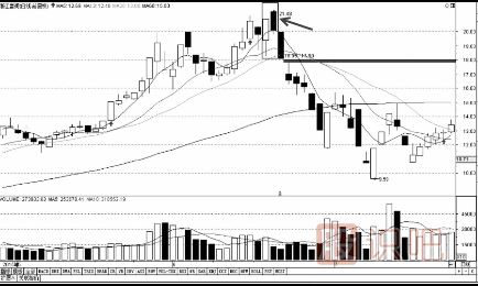 最應(yīng)該賣出的多種K線形態(tài)組合（圖解）