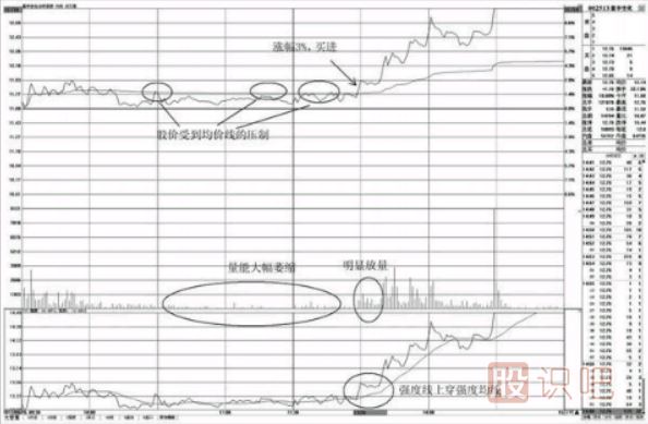 分時圖走勢中的買點分析-盤中上穿均價線的買點