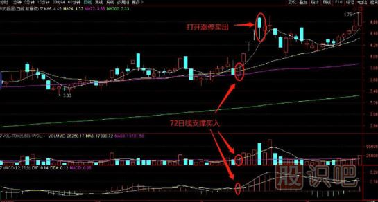 72日線支撐買(mǎi)入絕招