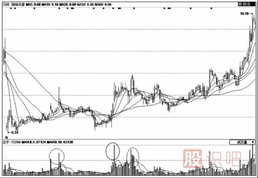 破解底部無規(guī)則放量之后的股價走勢