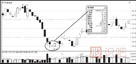 K線圖的底部買入信號