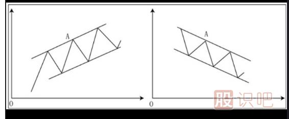 軌道線(xiàn)與趨勢(shì)線(xiàn)的關(guān)系與應(yīng)用