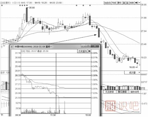 分時(shí)圖出貨的幾種走勢-盤口語言之利用跌停出貨