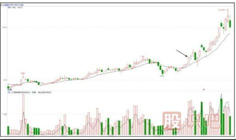 股票拉升前的特征-漲停板突破密集區(qū)