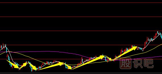 <a href=http://m.jctcp6.com/jsfx/K/ target=_blank class=infotextkey>K線</a>圖底部形態(tài)-雙底與多重底形態(tài)介紹（圖解）