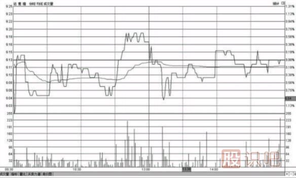 分時圖走勢出現(xiàn)反復(fù)震蕩應(yīng)該如何操作