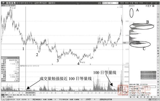 建倉階段的籌碼峰形態(tài)-建倉階段籌碼主峰形成過程