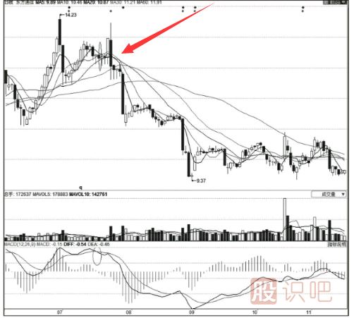 股票最佳賣點(diǎn)判斷方法