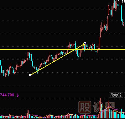 K線圖形態(tài)組合-V形底-底部三角形-底部島形反轉(zhuǎn)