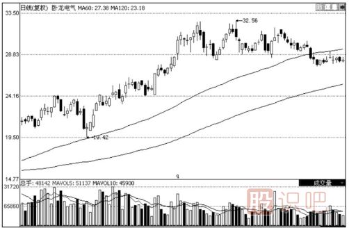 120日均線怎么看？120日均線的看法及使用技巧