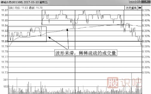 無莊控盤的情況下的分時圖會是什么樣？