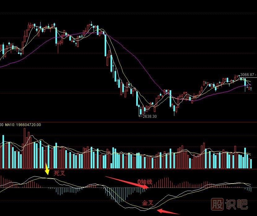 MACD是什么意思？MACD金叉是什么？MACD指標詳解