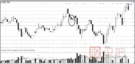 <a href=http://m.jctcp6.com/jsfx/K/ target=_blank class=infotextkey>K線</a>圖的賣(mài)出信號(hào)（二）（附圖）