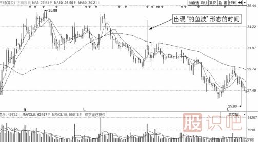 解析誘惑分時(shí)圖走勢-釣魚波形態(tài)