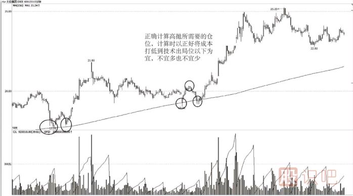 短線交易如何控制買(mǎi)入的成本？