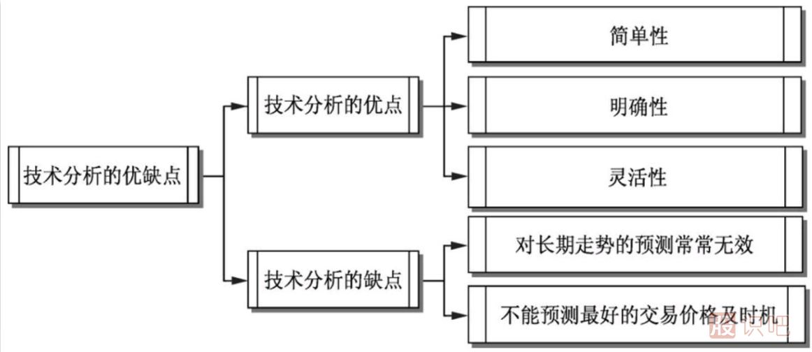 如何通過技術分析一只股票-技術分析的優(yōu)缺點