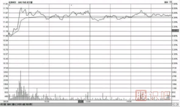 分時(shí)圖盤(pán)中走勢(shì)高位橫盤(pán)意味著什么（圖解）
