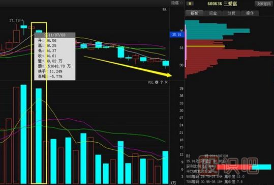股票莊家出貨比較常見(jiàn)的四種手法，你必須知道。