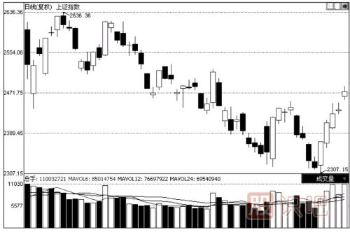 <a href=http://m.jctcp6.com/jsfx/K/ target=_blank class=infotextkey>K線</a>圖與成交量的關(guān)系