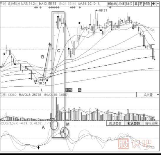 KDJ指標(biāo)波段操作技巧與策略-月線(xiàn)大波段操作技巧與策略