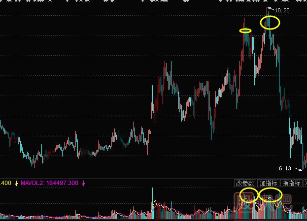 成交量指標(biāo)分析—頂部縮量的賣出機(jī)會