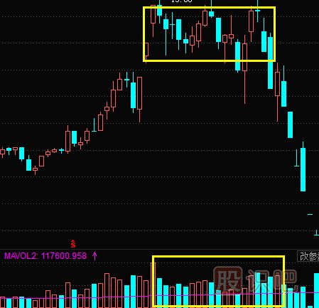 股票成交量怎么看？文字+圖教您怎么看量價關系及K線圖形態(tài)