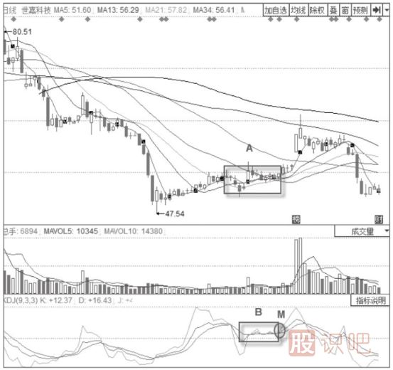 KDJ指標(biāo)+箱體震蕩整理形態(tài)分析解讀