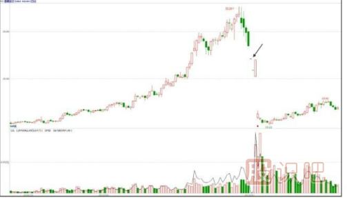 主力會(huì)選擇什么時(shí)候出貨？【利空或利好突現(xiàn)時(shí)】