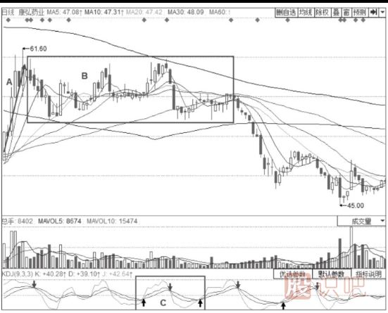 KDJ的買入形態(tài)-50線附近的KDJ二次金叉