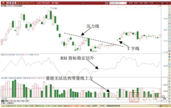 T字形<a href=http://m.jctcp6.com/jszb/K/ target=_blank class=infotextkey>K線圖</a>形態(tài)做T技巧-先賣后買T+0交易技巧
