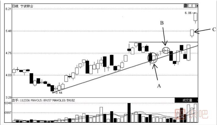 預(yù)期止損的方法