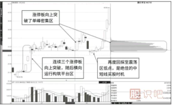 漲停板突破籌碼峰后的繼續(xù)看漲形態(tài)