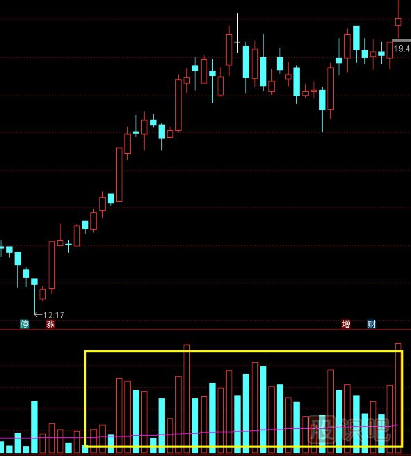 從<a href=http://m.jctcp6.com/jszb/cjl/ target=_blank class=infotextkey><a href=http://m.jctcp6.com/GPRM/sy/813.html target=_blank class=infotextkey><a href=http://m.jctcp6.com/GPRM/sy/1373.html target=_blank class=infotextkey>成交</a>量</a></a>特征中抓即將拉升的股票-成交量<a href=http://m.jctcp6.com/cgjq/xg/ target=_blank class=infotextkey>選股</a>技巧
