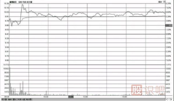 分時(shí)圖盤(pán)中走勢(shì)高位橫盤(pán)意味著什么（圖解）