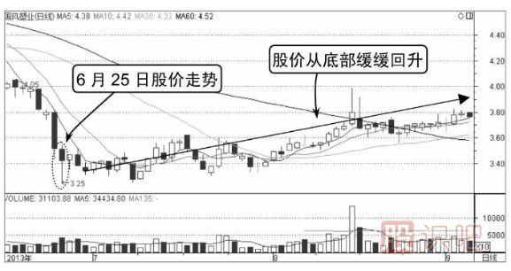 分時線V形底-分時圖買入形態(tài)