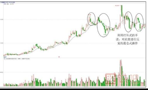 個(gè)股洗盤(pán)走勢(shì)K線圖案例（圖解）